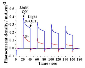 (a) rGO-TNTNP, (b) TNT의 인공태양광 노출 시간에 따른 광전류 밀도