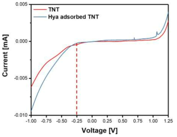 Hydrogenase를 전극화한 TNTs의 Linear sweep voltammetry