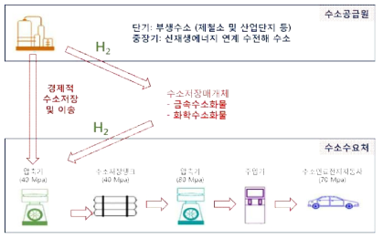 수소저장시스템을 이용한 수소스테이션용 수소저장 및 이송