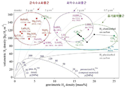 다양한 수소저장소재에 따른 무게 및 부피대비 수소저장용량 비교