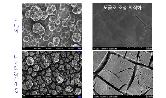 Ni 표면 Zn의 powdery, dendritic 도금층(좌) 형성과 도금조 조성 최적화를 통한 균일한 Ni-Zn 도금층(우) 비교