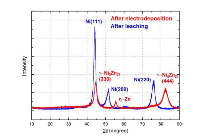 도금 후와 Zn 용출 반응 후 전극표면 XRD 비교