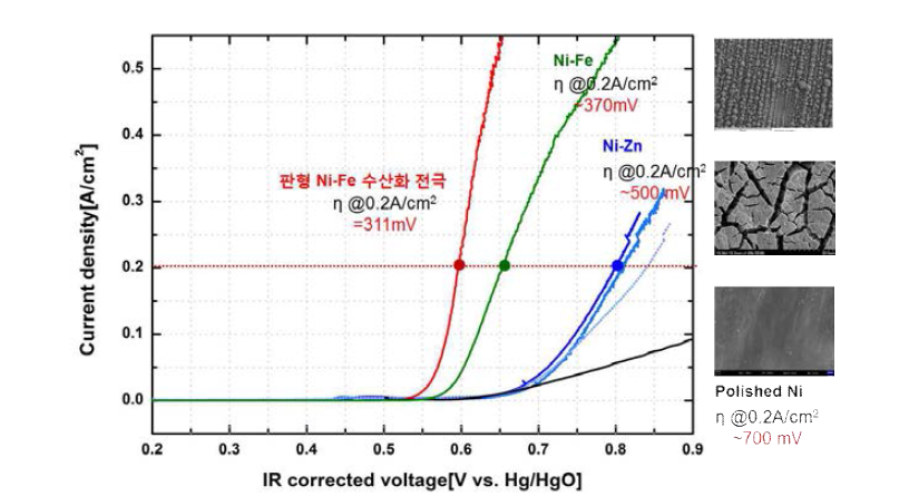 Ni 전극 대비 다공성 Ni-Zn 전극/Ni-Fe 도금전극/판형 Ni-Fe 수화물 전극의 OER 반응성 향상