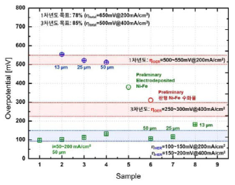 과제 목표대비 전극별 HER/OER 과전압 비교