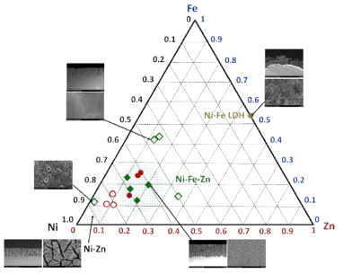 A ternary phase diagram of Ni, Fe, and Zn