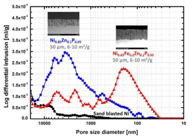 Pore size distributions of Ni, NiZnP and NiFeZnP electrodes