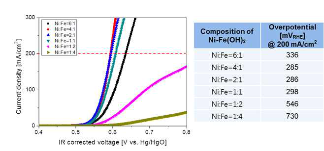 Ni-Fe 조성에 따른 OER 활성 비교 그래프