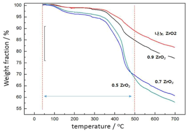 Al2O3-ZrO2세라믹 입자 열중량 분석 결과 (10℃/min, Ar 환경)