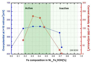 Ni-Fe 조성에 따른 Ni-Fe LDH 산소발생 과전압 비교