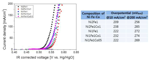 Ni-Fe-Co 조성에 따른 OER 활성 비교 그래프
