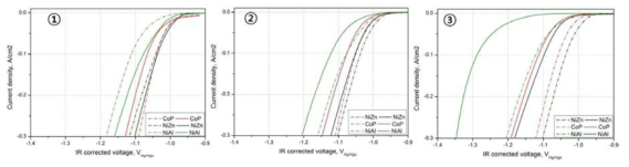 On/off durability as varying positive limit potentials