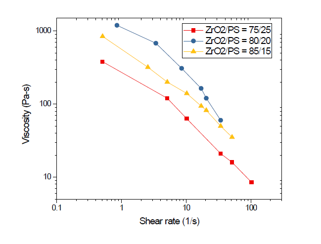 ZrO2/PS 비율에 따른 현탁액의 점도 변화