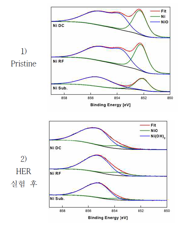 Ni 기재 및 PVD 전극의 XPS