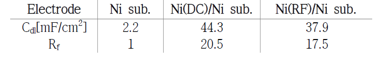 Ni 기재 및 PVD 전극의 전기이중층 커패시턴스(Cdl) 및 거칠기 값(Rf)