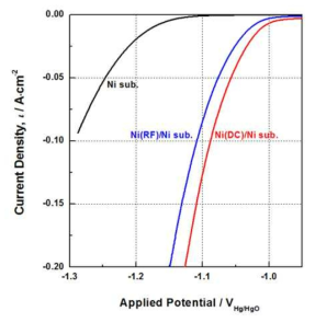 Ni 기재 및 PVD 전극의 HER 성능비교 (주사속도: 1mV/s)