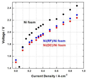 PVD Ni-DC 및 Ni-RF 단일셀 IV (분리막 Zirfon PERL 500, 30cm2, 25% KOH, 50 ℃)
