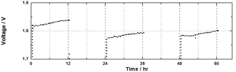 PVD Ni-DC 단일셀 on-off test (분리막 Zirfon PERL 500, 30cm2, 25% KOH, 80 ℃)