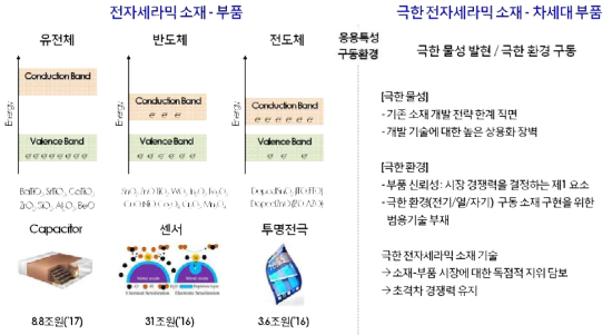 극한 물성 발현 및 극한 환경 구동 전자세라믹 소재