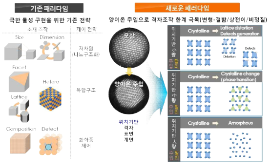 격자조작 한계 극복에 의한 초임계 에너지 발현 전자세라믹스 개발 패러다임