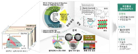 합성-계산-분석 기술 연계에 의한 극한물성 전자세라믹 개발 전략