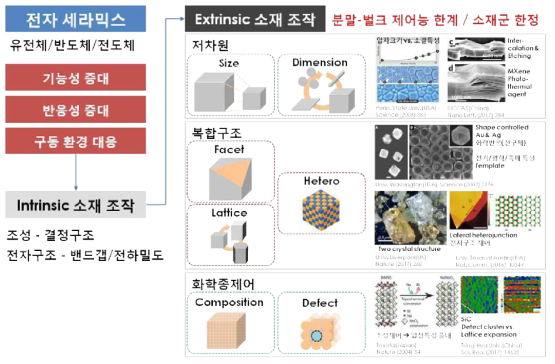 기존 전자세라믹 소재 응용물성 증대 전략