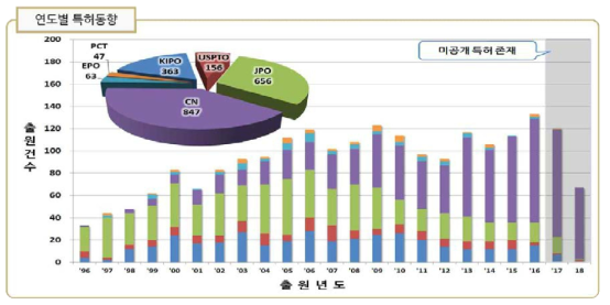 전자세라믹 원료 기술에 대한 연도별-국가별 특허 출원 동향