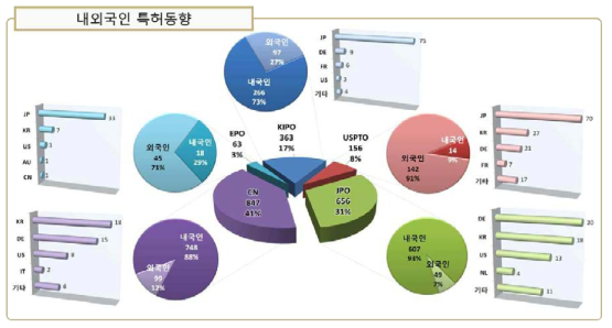 전자세라믹 원료 기술에 대한 국가별 내외국인 특허 출원 동향