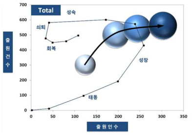 구간별 출원건수-출원인수 변화