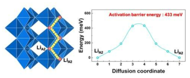 제일원리계산 기반 산화물 내 리튬이온 확산 경로 및 활성화장벽에너지 예측