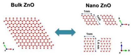 ZnO 벌크입자와 나노입자의 구조 비교