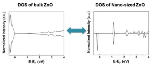 ZnO 벌크입자와 나노입자의 전자상태밀도 비교
