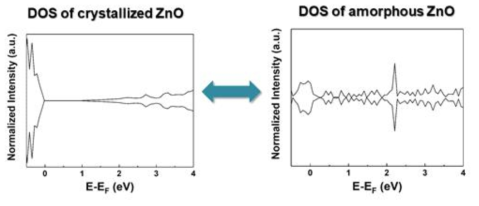 ZnO 결정질과 비정질 구조의 전자상태밀도 비교