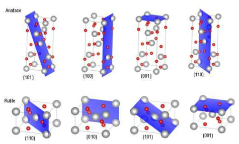 Anatase, Rutile TiO2의 안정한 4개의 표면