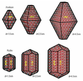 표면 에너지와 Wulff construction 방법으로 얻어진 크기에 따른 Anatase, Rutile TiO2 초미립자 형태