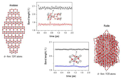 분자 동역학 시뮬레이션을 통해 얻어진 Anatase, Rutile 초미립자 내 Ti-O 평균 결합길이의 시간에 따른 변화 및 시뮬레이션 중 2 ps 시간에서의 구조 snap shot