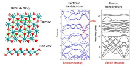 반도체 특성을 가지는 새로운 이차원 2D RuO2 안정상 설계
