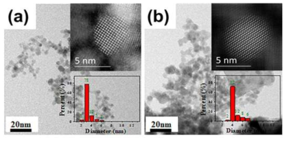 5 nm SnO2 초미립자의 rutile 원자구조 (a) Cr-doped SnO2, (b) Fe-doped SnO2