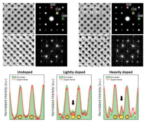 SnO2 격자 내 침입형 원자자리에 존재하는 Fe 및 국부적으로 도핑 농도 차이