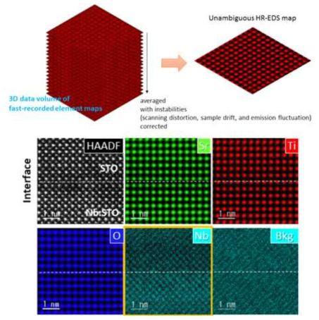 고속 STEM-EDX 스펙트럼 이미징 및 산화물 계면에 대한 원자단위 STEM-EDX 맵핑