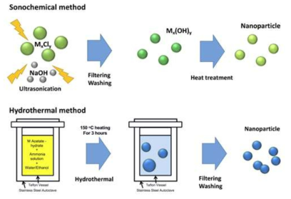 나노입자 모상 합성을 위한 합성공정 모식도