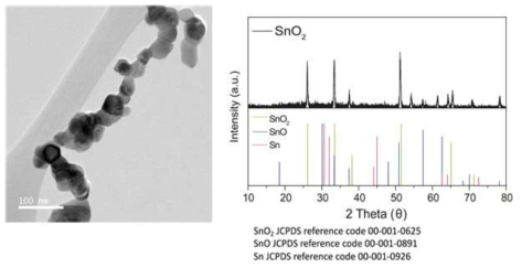 SnO2 나노입자 모상의 TEM 사진(왼쪽)과 PXRD분석 그래프(오른쪽)