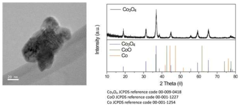 Co3O4 나노입자 모상의 TEM 사진(왼쪽)과 PXRD분석 그래프(오른쪽)