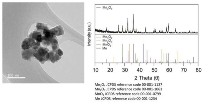 Mn3O4 나노입자 모상의 TEM 사진(왼쪽)과 PXRD분석 그래프(오른쪽)
