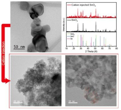 양이온 주입 전 SnO2 나노입자(위, 왼쪽)와 양이온 주입 후 SnO2 초미립자(아래) TEM 사진. PXRD분석 결과 일부 주석의 산화수가 산화됨