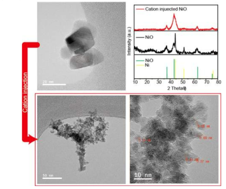NiO 모상과 양이온 주입 후 PXRD 분석(위, 오른쪽) 및 양이온 주입 전 NiO 나노입자(위, 왼쪽)와 양이온 주입 후 NiO 초미립자(아래)의 TEM 사진