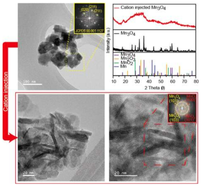 Mn3O4 모상과 양이온 주입 후 PXRD 분석(위, 오른쪽). 양이온 주입 전 Mn3O4 나노입자(위, 왼쪽)와 양이온 주입 후 Mn3O4 초미립자(아래)의 TEM 사진 및 전자회절 분석