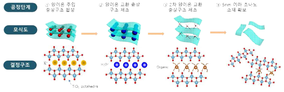 층상구조 모상합성과 Down-dimensioning 공정의 모식도 및 소재 결정구조