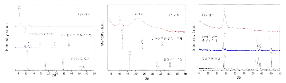 TiO2 층상구조 모상, 양이온교환 층상구조체 및 나노쉬트 (왼쪽), RuO2 층상구조 모상, 양이온교환 층상구조체 및 나노쉬트 (가운데), CoO2 층상구조 모상, 양이온교환 층상구조체 및 나노쉬트 (오른쪽)