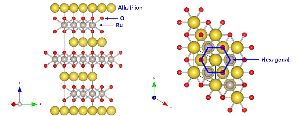 KyRuO2 층상구조 모상의 a-축 방향 (왼쪽) 및 c-축 방향 (오른쪽) 결정구조