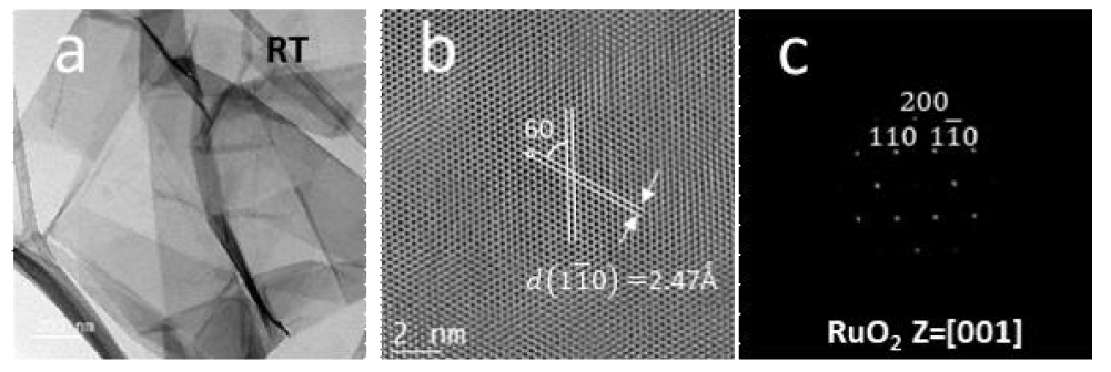 RuO2 나노쉬트 (a) TEM 형상 (b) HR-TEM 이미지 (c) diffraction 패턴